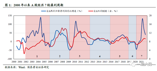 国君策略：A股盈利周期三季度仍有寻底压力 边际改善的窗口在四季度