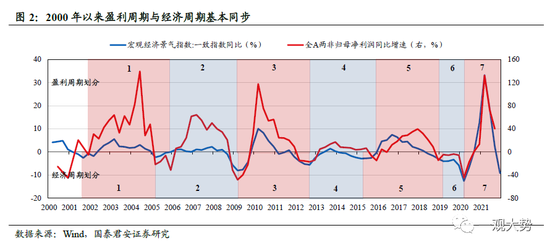 国君策略：A股盈利周期三季度仍有寻底压力 边际改善的窗口在四季度