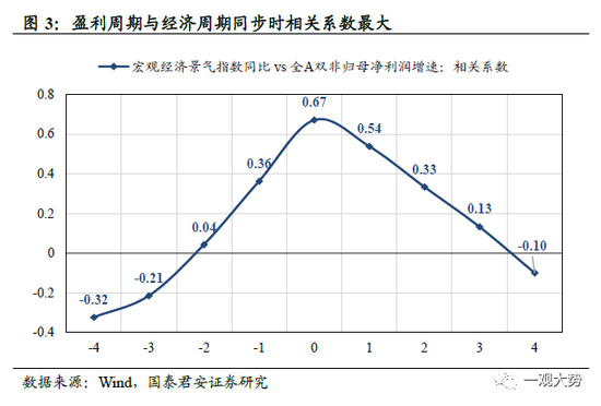 国君策略：A股盈利周期三季度仍有寻底压力 边际改善的窗口在四季度