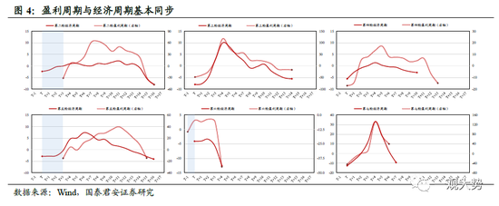 国君策略：A股盈利周期三季度仍有寻底压力 边际改善的窗口在四季度