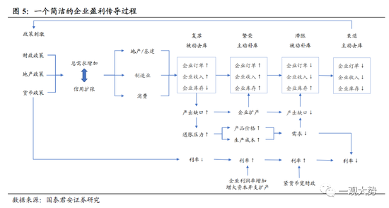 国君策略：A股盈利周期三季度仍有寻底压力 边际改善的窗口在四季度