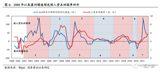 国君策略：A股盈利周期三季度仍有寻底压力 边际改善的窗口在四季度