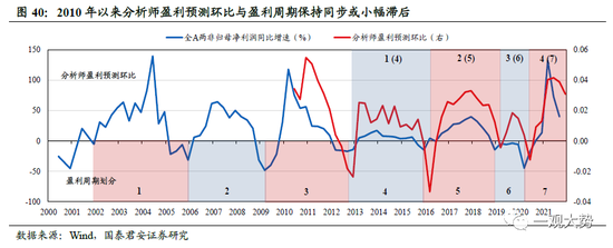 国君策略：A股盈利周期三季度仍有寻底压力 边际改善的窗口在四季度