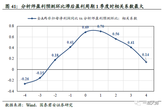 国君策略：A股盈利周期三季度仍有寻底压力 边际改善的窗口在四季度