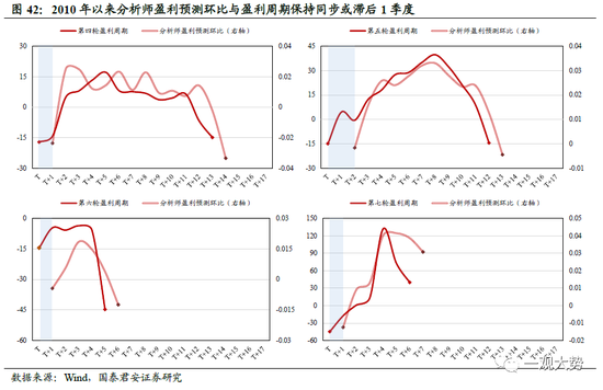 国君策略：A股盈利周期三季度仍有寻底压力 边际改善的窗口在四季度