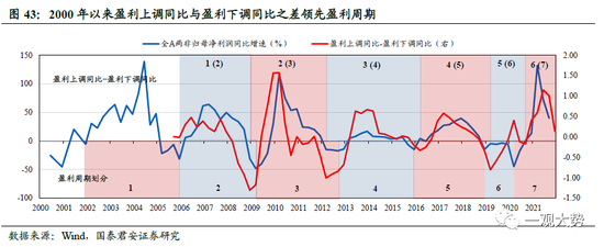 国君策略：A股盈利周期三季度仍有寻底压力 边际改善的窗口在四季度