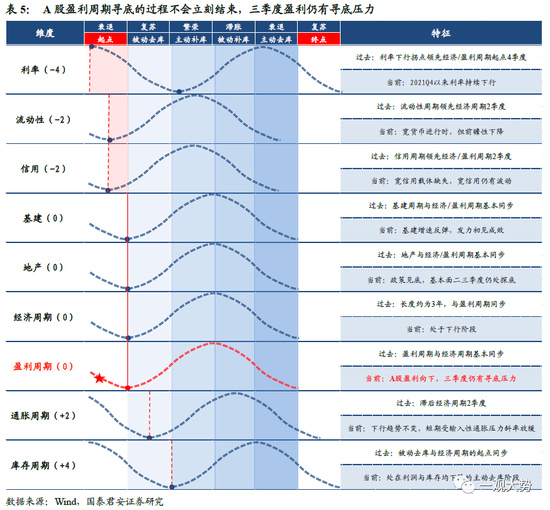 国君策略：A股盈利周期三季度仍有寻底压力 边际改善的窗口在四季度