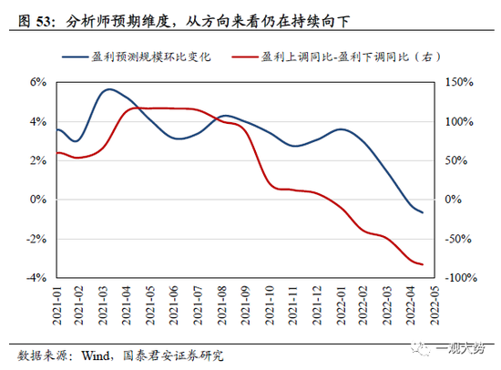 国君策略：A股盈利周期三季度仍有寻底压力 边际改善的窗口在四季度