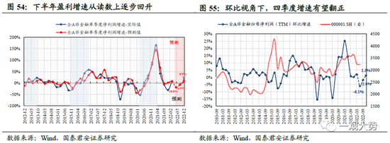 国君策略：A股盈利周期三季度仍有寻底压力 边际改善的窗口在四季度