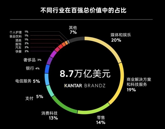 凯度BrandZ™最具价值全球品牌揭晓：苹果、谷歌、亚马逊位列前三