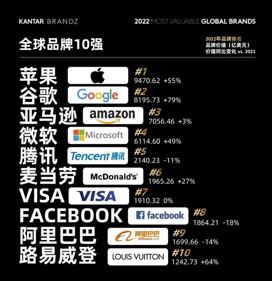 凯度BrandZ™最具价值全球品牌揭晓：苹果、谷歌、亚马逊位列前三