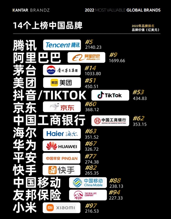 凯度BrandZ™最具价值全球品牌揭晓：苹果、谷歌、亚马逊位列前三