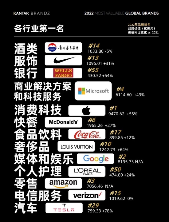 凯度BrandZ™最具价值全球品牌揭晓：苹果、谷歌、亚马逊位列前三