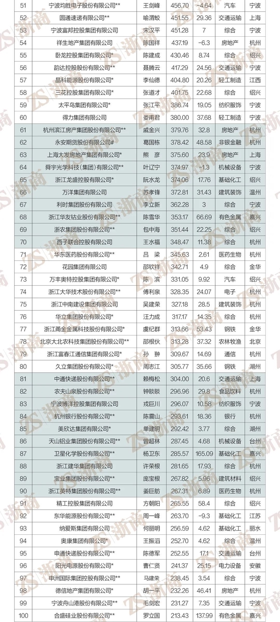 2022浙商全国500强全榜单重磅发布！阿里巴巴、物产中大、荣盛控股居前三