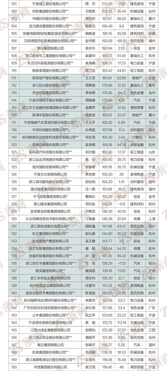 2022浙商全国500强全榜单重磅发布！阿里巴巴、物产中大、荣盛控股居前三