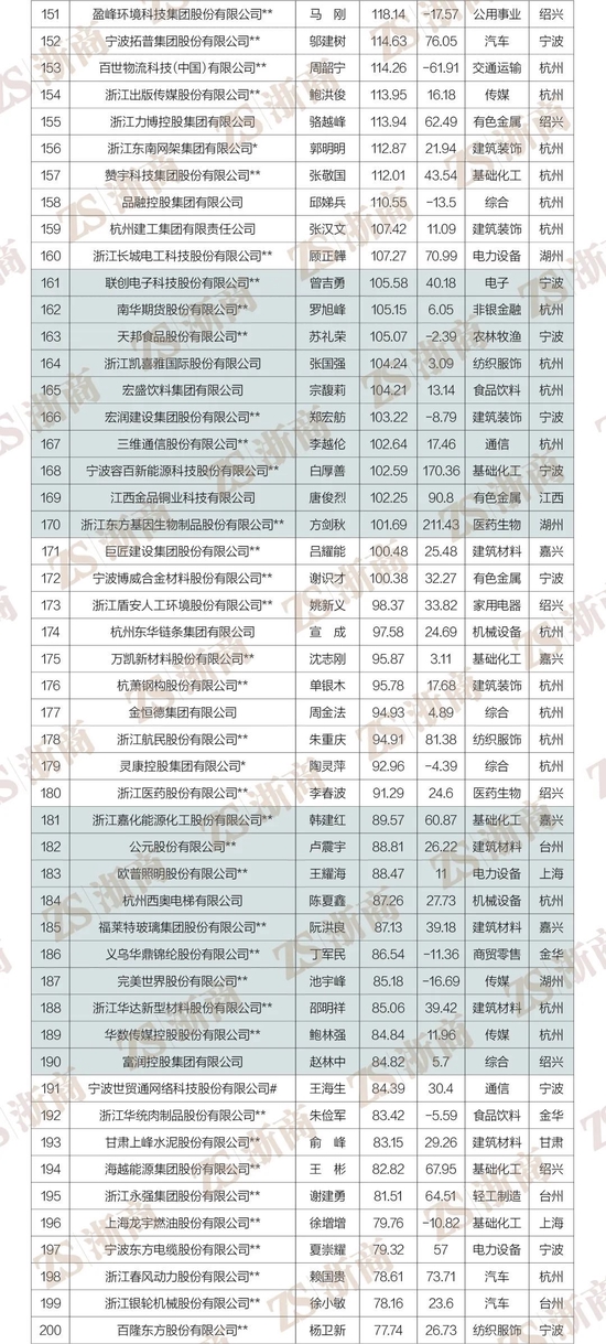 2022浙商全国500强全榜单重磅发布！阿里巴巴、物产中大、荣盛控股居前三