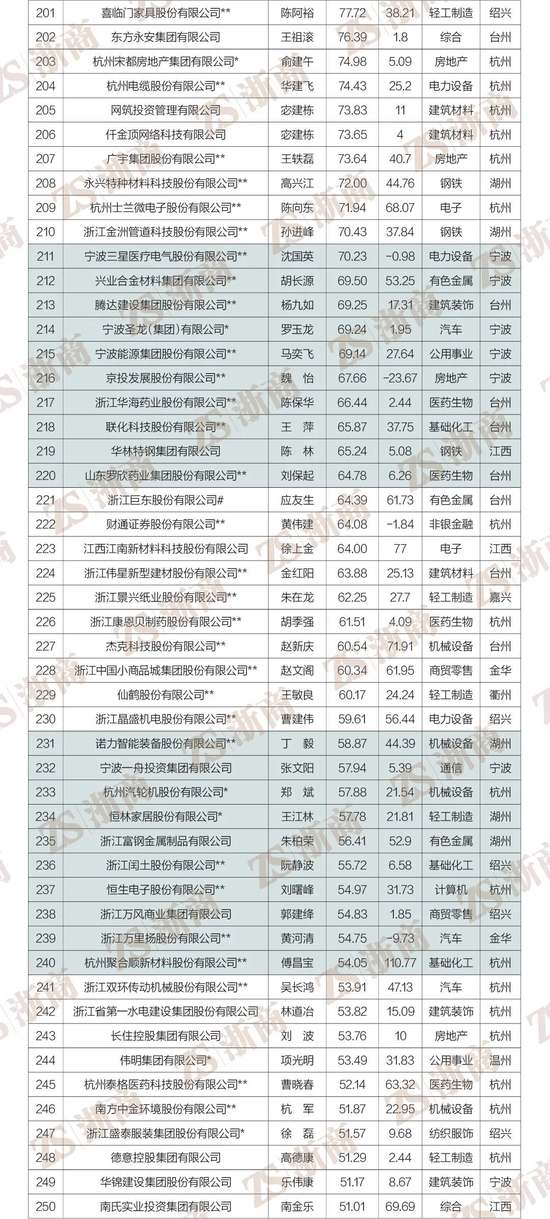 2022浙商全国500强全榜单重磅发布！阿里巴巴、物产中大、荣盛控股居前三