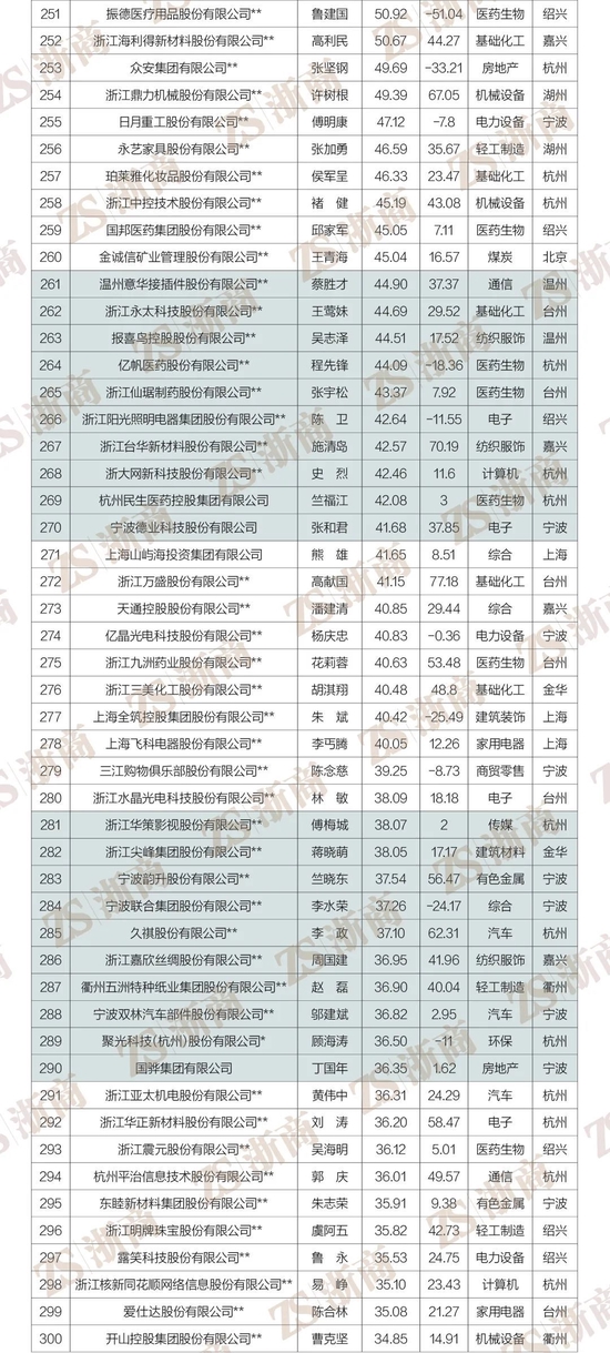 2022浙商全国500强全榜单重磅发布！阿里巴巴、物产中大、荣盛控股居前三