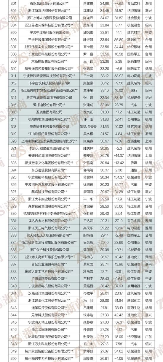 2022浙商全国500强全榜单重磅发布！阿里巴巴、物产中大、荣盛控股居前三