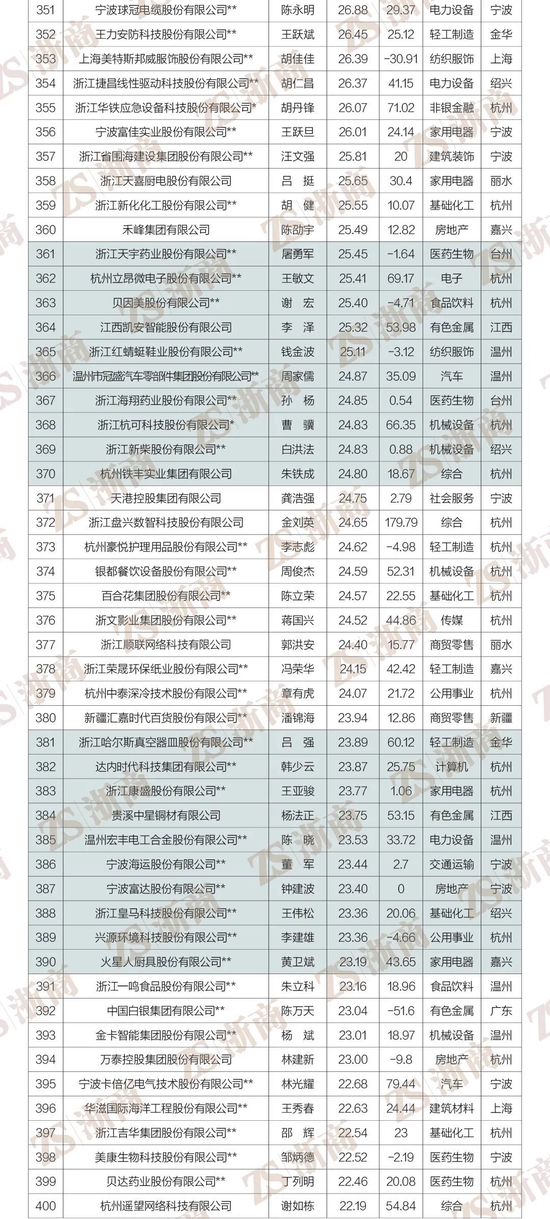 2022浙商全国500强全榜单重磅发布！阿里巴巴、物产中大、荣盛控股居前三