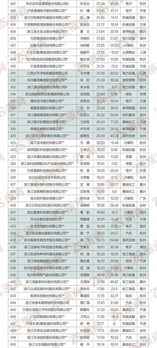 2022浙商全国500强全榜单重磅发布！阿里巴巴、物产中大、荣盛控股居前三