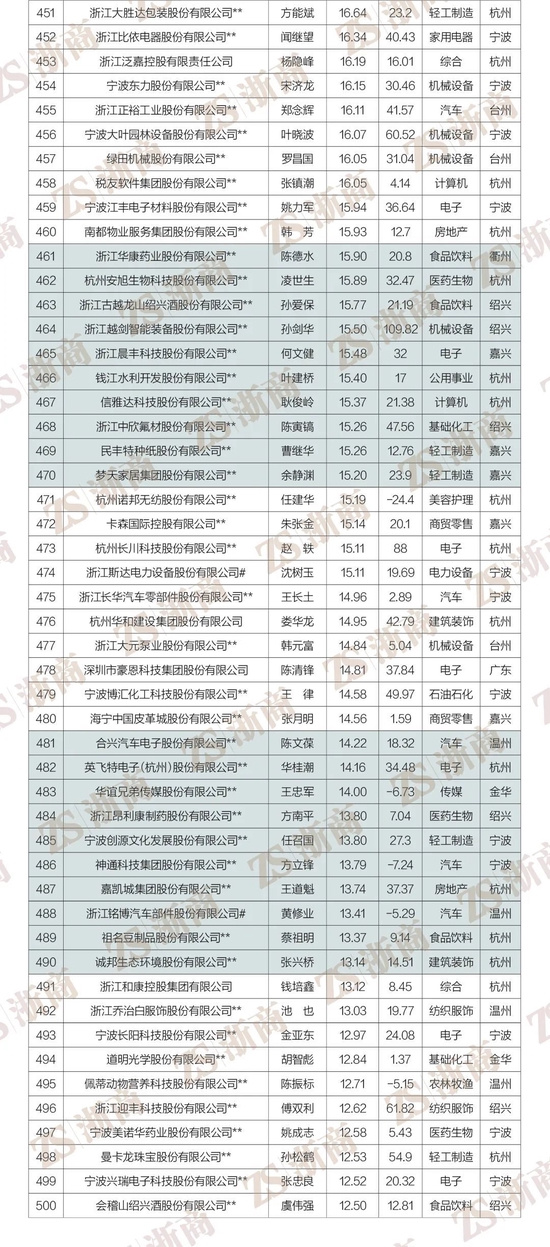 2022浙商全国500强全榜单重磅发布！阿里巴巴、物产中大、荣盛控股居前三