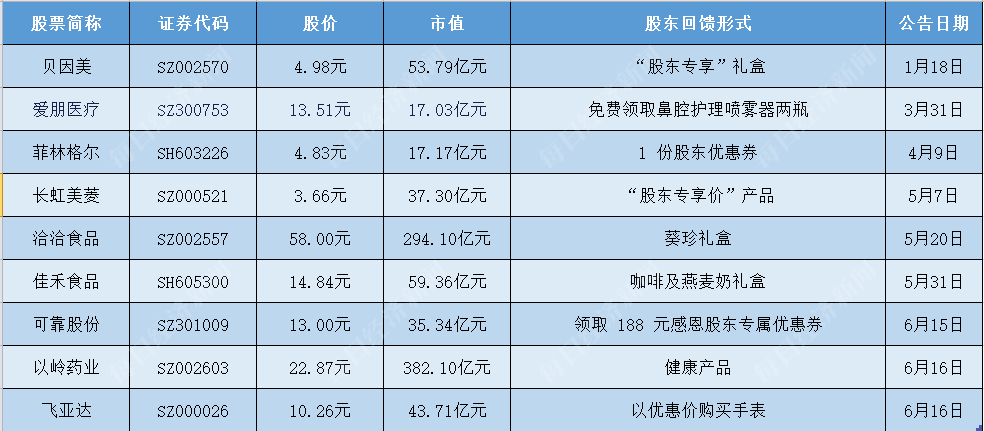 用“优惠价购表”回馈股东，但部分款式与电商促销一个价，飞亚达3万多名股东懵了