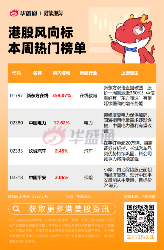 港股风向标 | 新东方周内暴涨360%，长城汽车优势凸显