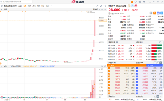 港股风向标 | 新东方周内暴涨360%，长城汽车优势凸显