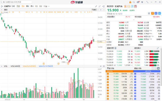 港股风向标 | 新东方周内暴涨360%，长城汽车优势凸显