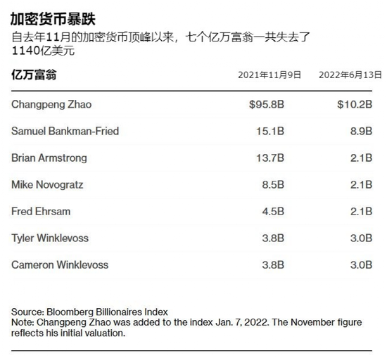 币圈大崩盘！2.1万亿美元蒸发，28万人已爆仓