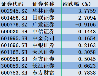 谁来接力光大证券“龙卷风”，主力资金抢筹红塔证券上涨22%」