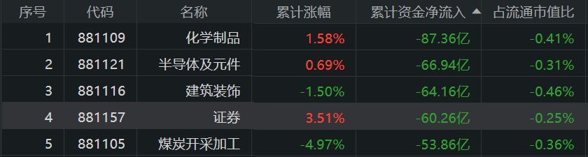 谁来接力光大证券“龙卷风”，主力资金抢筹红塔证券上涨22%」