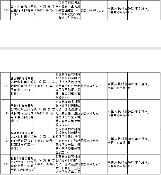 吉林九台农商行被罚约145万：违反信用信息采集等