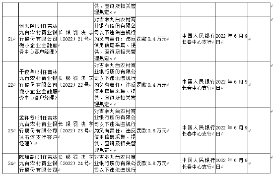 吉林九台农商行被罚约145万：违反信用信息采集等