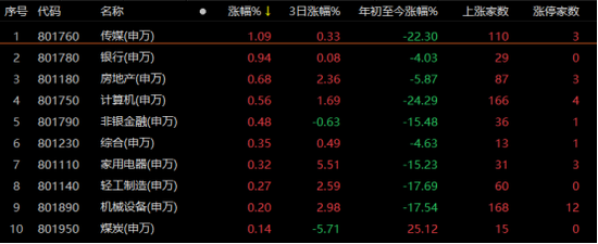 沪指险守3300点，成交额连续八日超万亿！有个股累计涨逾400%