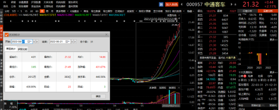 沪指险守3300点，成交额连续八日超万亿！有个股累计涨逾400%