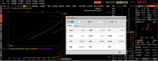 沪指险守3300点，成交额连续八日超万亿！有个股累计涨逾400%