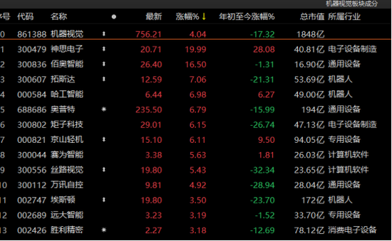 沪指险守3300点，成交额连续八日超万亿！有个股累计涨逾400%