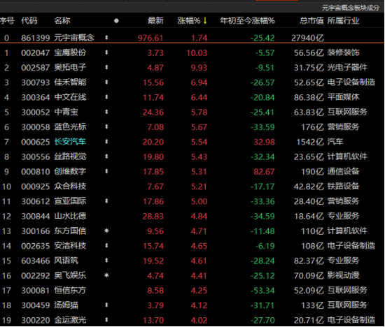 沪指险守3300点，成交额连续八日超万亿！有个股累计涨逾400%