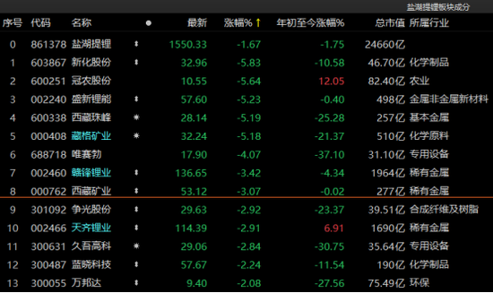 沪指险守3300点，成交额连续八日超万亿！有个股累计涨逾400%