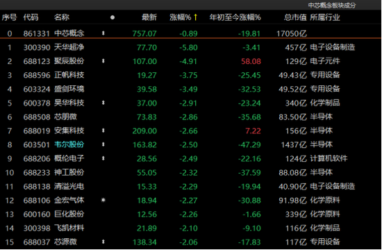 沪指险守3300点，成交额连续八日超万亿！有个股累计涨逾400%