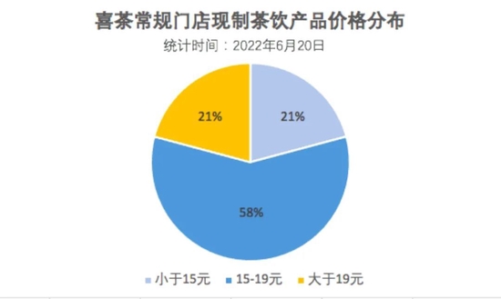 喜茶、奈雪的茶都降价了，逼不得已？