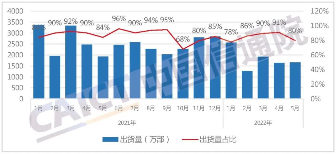 中国信通院：5月份5G手机出货量达1773.9万部 同比增长6%