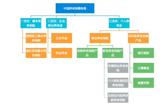 抢跑养老产业长赛道，保险多层次产品体系萌芽