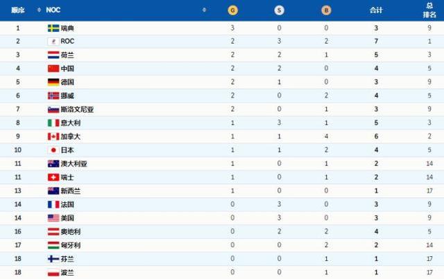 历届冬奥会金牌榜情况