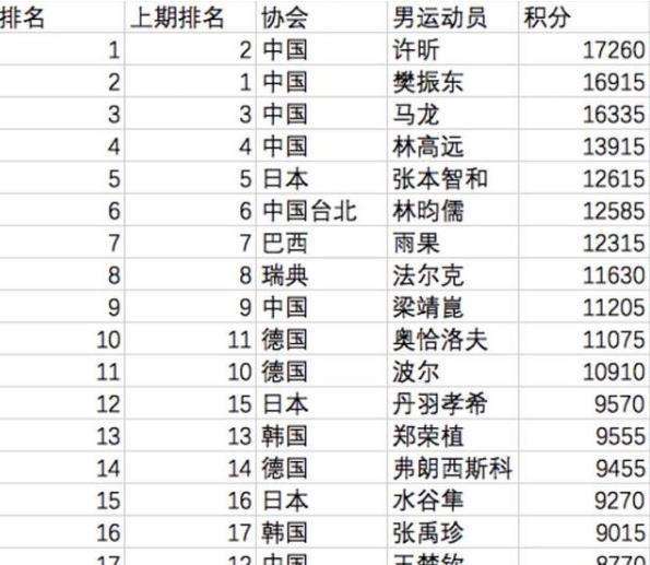 乒乓球世界排名最新(乒乓球世界排名最新2021女子)