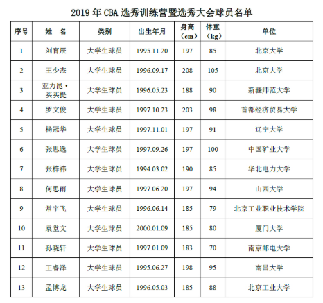 cba选秀2020时间(cba选秀大会2020名单汇总)